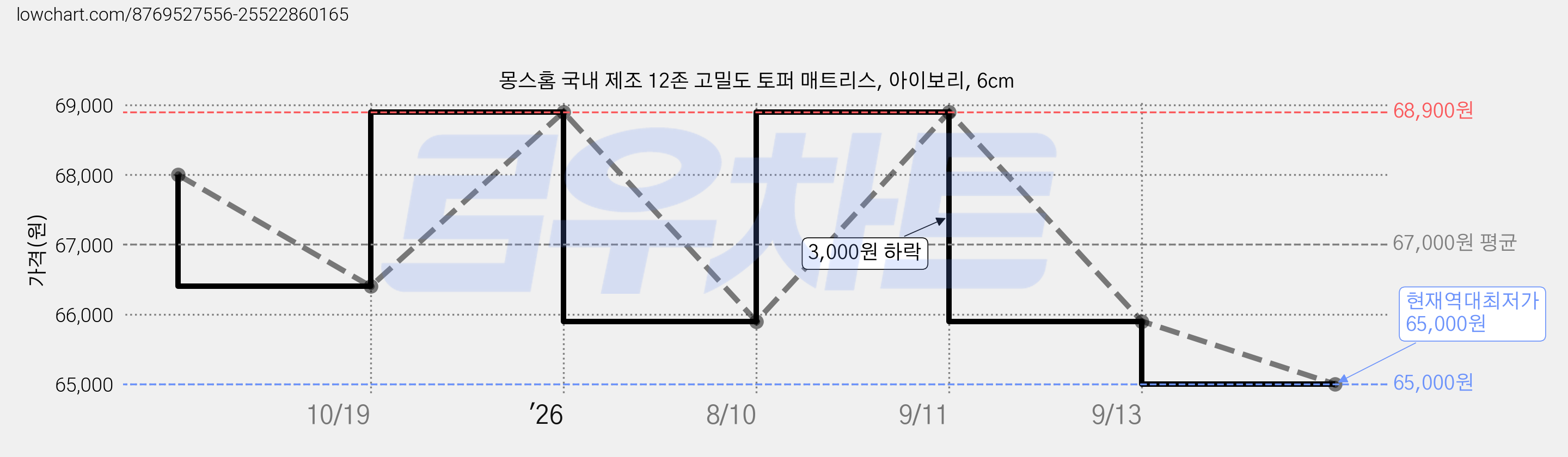 몽스홈 국내 제조 12존 고밀도 토퍼 매트리스, 아이보리, 6cm 가격 변동 차트, 현재가 65,000원, 역대최저가