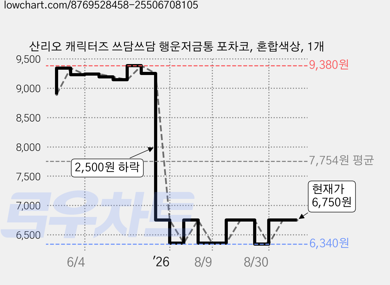 산리오 캐릭터즈 쓰담쓰담 행운저금통 포차코, 혼합색상, 1개 가격 변동 차트, 현재가 6,340원, 역대최저가