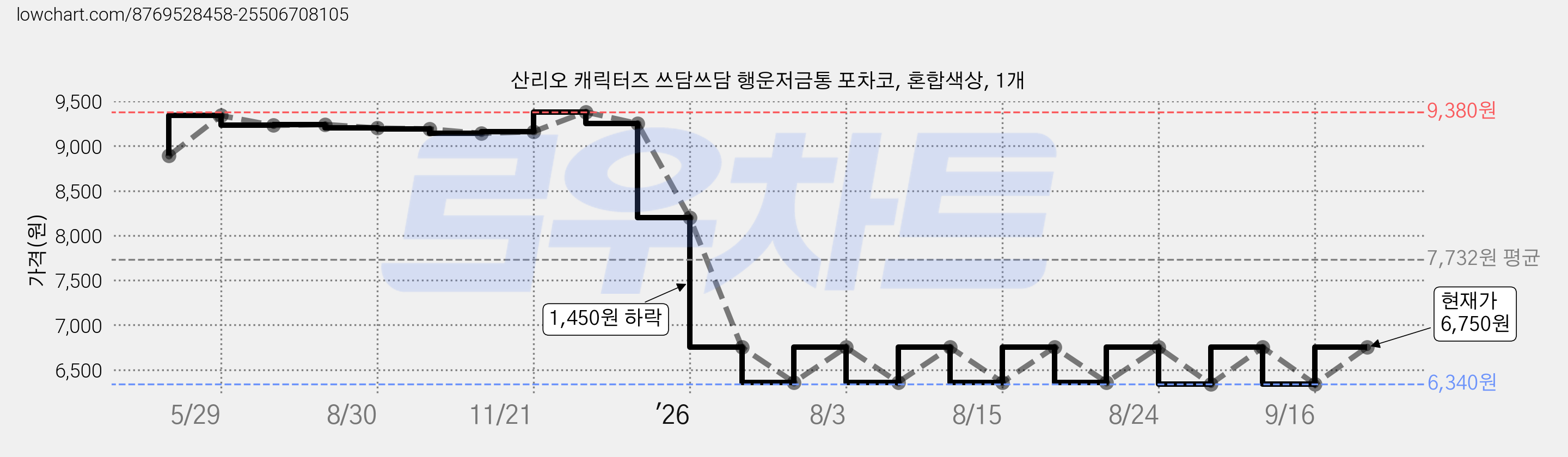 산리오 캐릭터즈 쓰담쓰담 행운저금통 포차코, 혼합색상, 1개 가격 변동 차트, 현재가 6,340원, 역대최저가