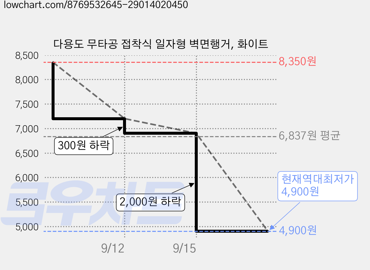 다용도 무타공 접착식 일자형 벽면행거, 화이트 가격 변동 차트, 현재가 4,900원, 역대최저가