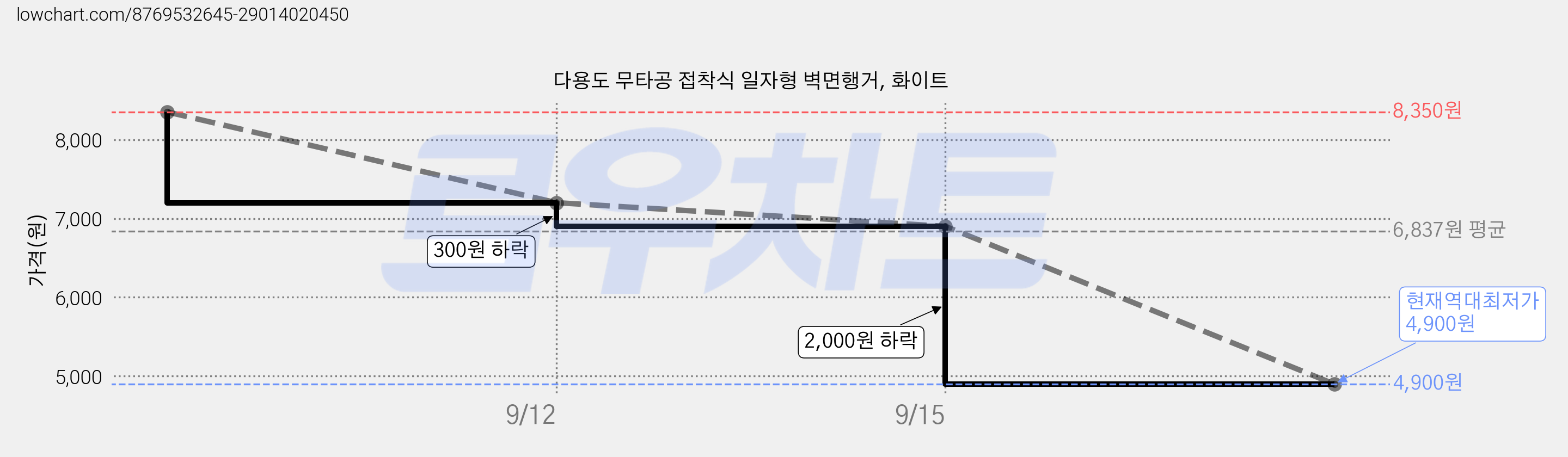 다용도 무타공 접착식 일자형 벽면행거, 화이트 가격 변동 차트, 현재가 4,900원, 역대최저가