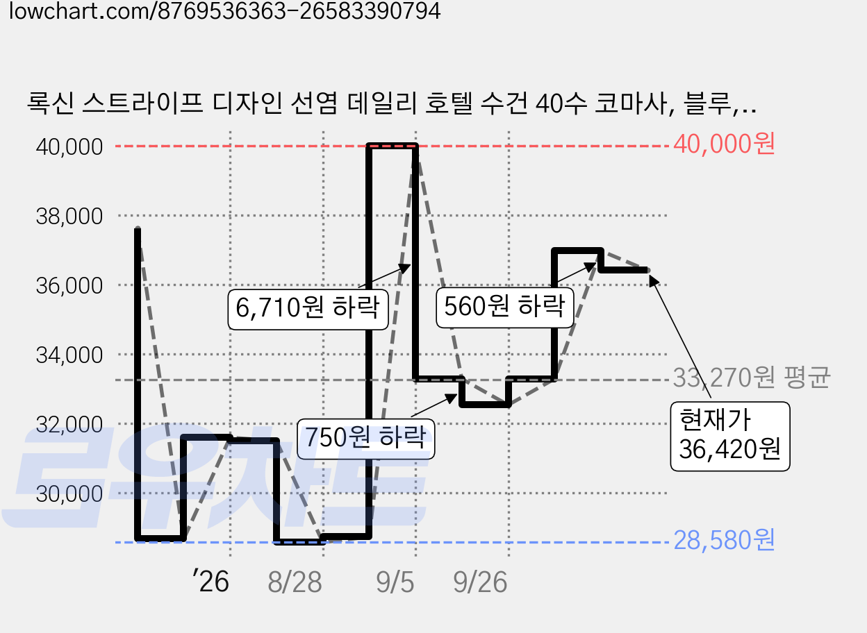 록신 스트라이프 디자인 선염 데일리 호텔 수건 40수 코마사, 블루, 10개 가격 변동 차트, 현재가 36,420원, 관측 최저가 28,580원