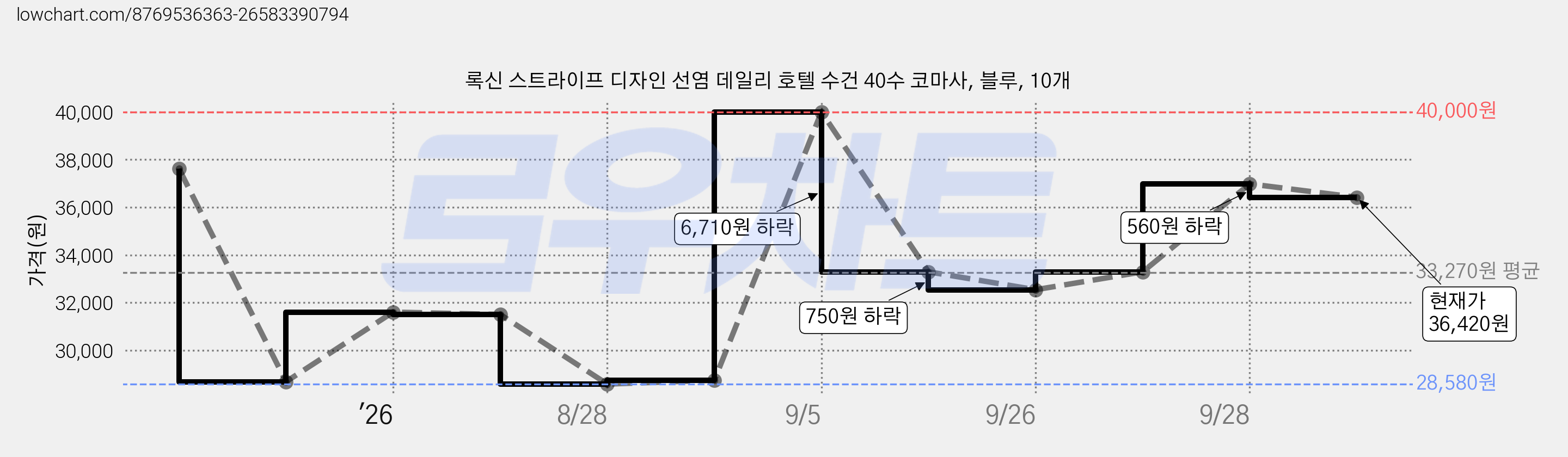 록신 스트라이프 디자인 선염 데일리 호텔 수건 40수 코마사, 블루, 10개 가격 변동 차트, 현재가 36,420원, 관측 최저가 28,580원