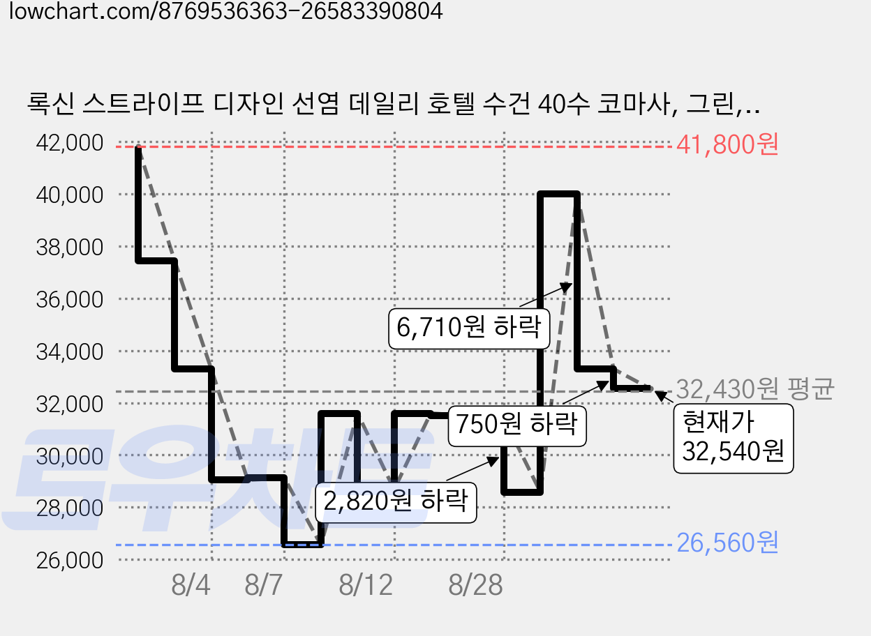 록신 스트라이프 디자인 선염 데일리 호텔 수건 40수 코마사, 그린, 10개 가격 변동 차트, 현재가 32,540원, 관측 최저가 26,560원