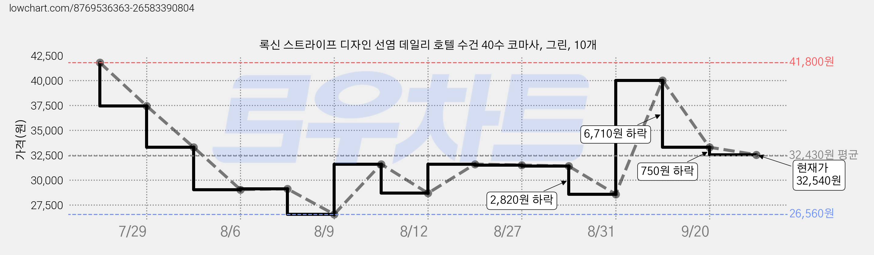 록신 스트라이프 디자인 선염 데일리 호텔 수건 40수 코마사, 그린, 10개 가격 변동 차트, 현재가 32,540원, 관측 최저가 26,560원