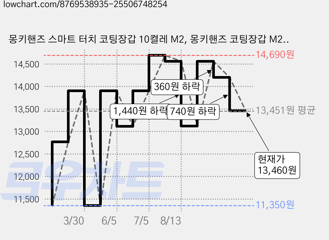 몽키핸즈 스마트 터치 코팅장갑 10켤레 M2, 몽키핸즈 코팅장갑 M2 대형, 10개 가격 변동 차트, 현재가 13,460원, 관측 최저가 11,350원