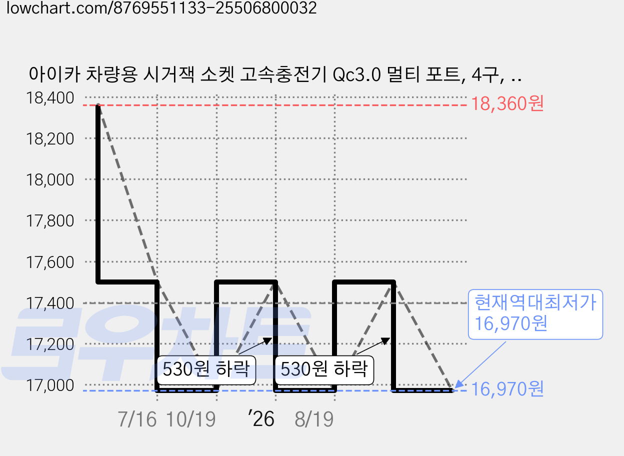 아이카 차량용 시거잭 소켓 고속충전기 Qc3.0 멀티 포트, 4구, 1개 가격 변동 차트, 현재가 16,970원, 역대최저가