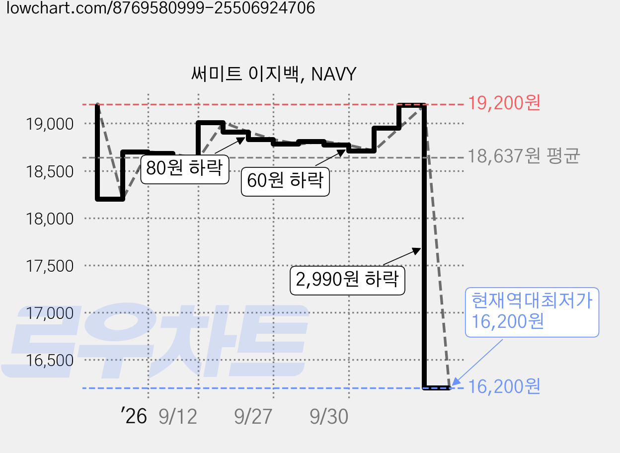써미트 이지백, NAVY 가격 변동 차트, 현재가 16,200원, 역대최저가