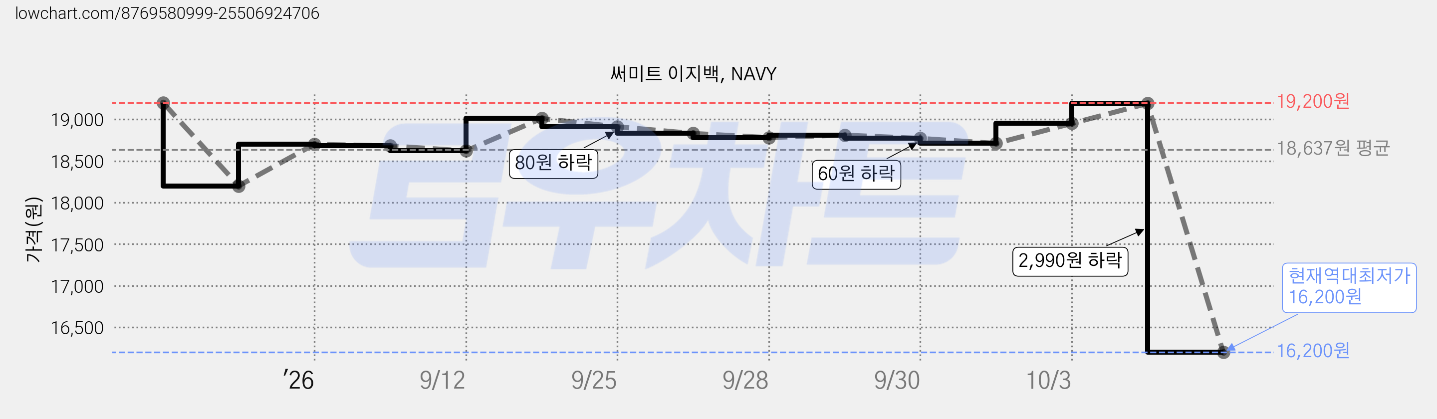 써미트 이지백, NAVY 가격 변동 차트, 현재가 16,200원, 역대최저가