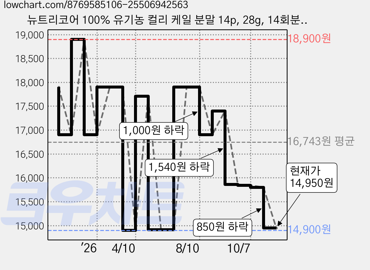뉴트리코어 100% 유기농 컬리 케일 분말 14p, 28g, 14회분, 1개 가격 변동 차트, 현재가 14,950원, 관측 최저가 14,900원