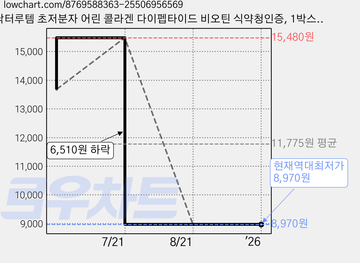 닥터루템 초저분자 어린 콜라겐 다이펩타이드 비오틴 식약청인증, 1박스, 30회분 가격 변동 차트, 현재가 8,970원, 역대최저가