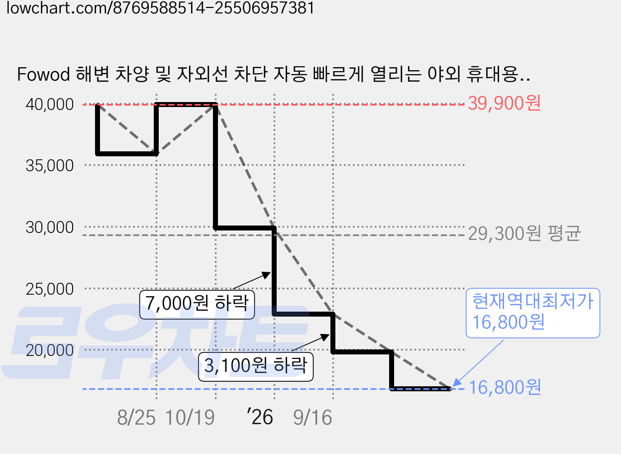 Fowod 해변 차양 및 자외선 차단 자동 빠르게 열리는 야외 휴대용 텐트, 중형(3~4인용), 분홍색 가격 변동 차트, 현재가 16,800원, 역대최저가