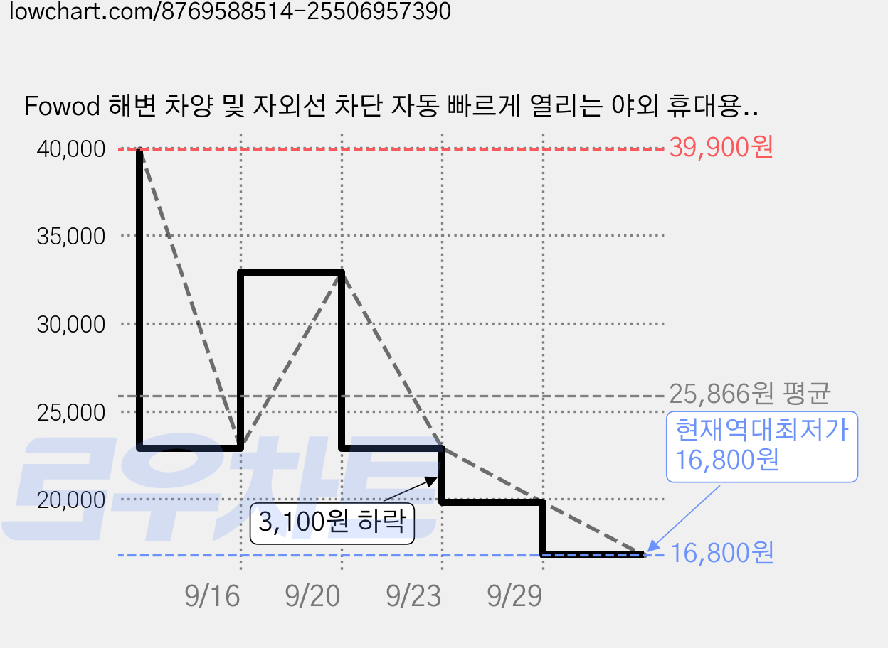 Fowod 해변 차양 및 자외선 차단 자동 빠르게 열리는 야외 휴대용 텐트, 중형(3~4인용), 파란색 가격 변동 차트, 현재가 16,800원, 역대최저가