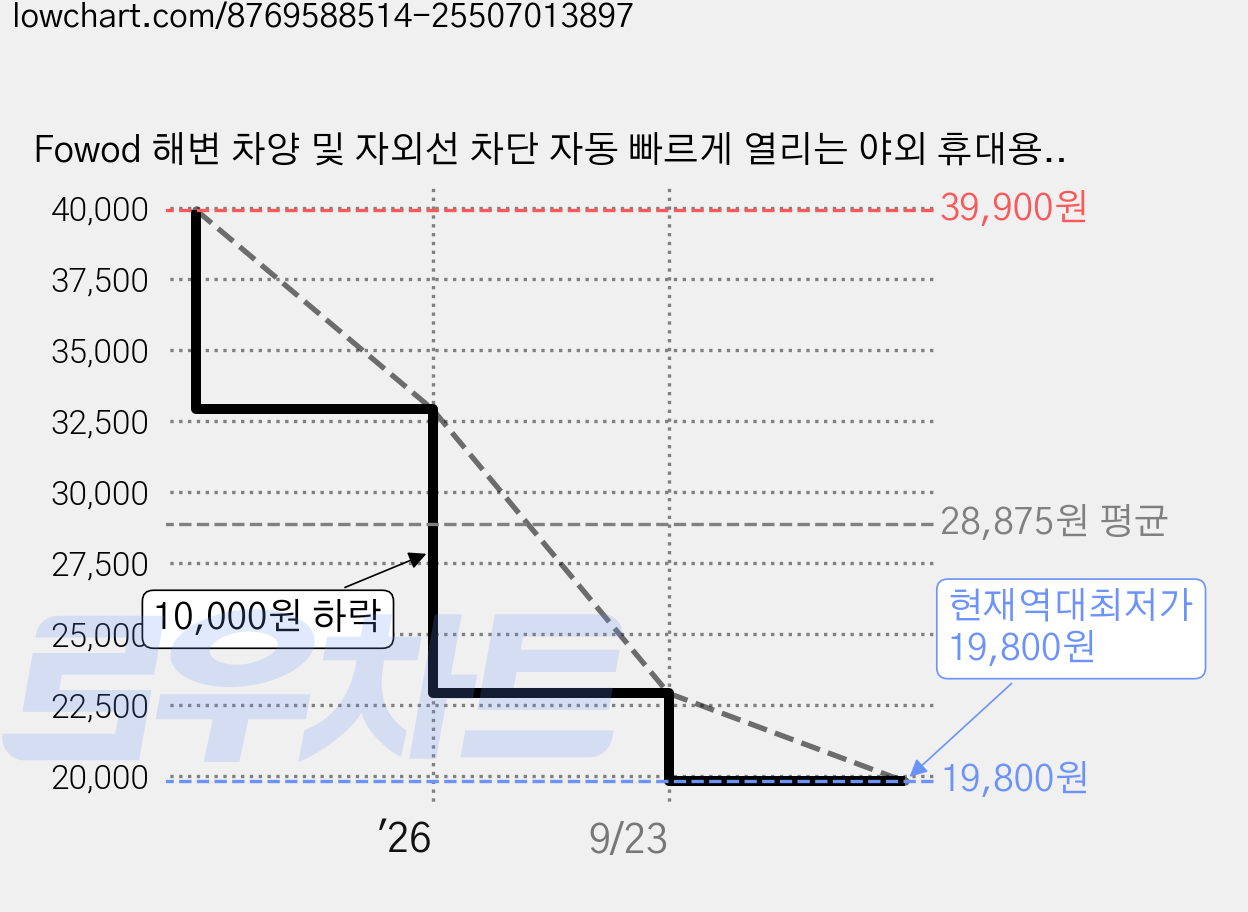 Fowod 해변 차양 및 자외선 차단 자동 빠르게 열리는 야외 휴대용 텐트, 중형(3~4인용), 베이지색 가격 변동 차트, 현재가 19,800원, 역대최저가