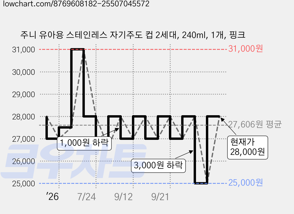 주니 유아용 스테인레스 자기주도 컵 2세대, 240ml, 1개, 핑크 가격 변동 차트, 현재가 28,000원, 관측 최저가 25,000원