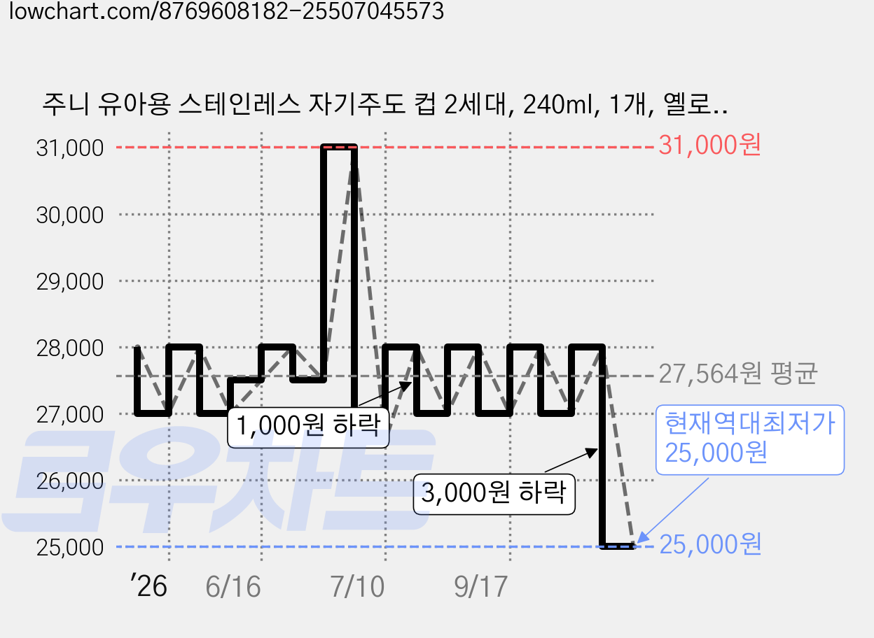 주니 유아용 스테인레스 자기주도 컵 2세대, 240ml, 1개, 옐로우 가격 변동 차트, 현재가 25,000원, 역대최저가