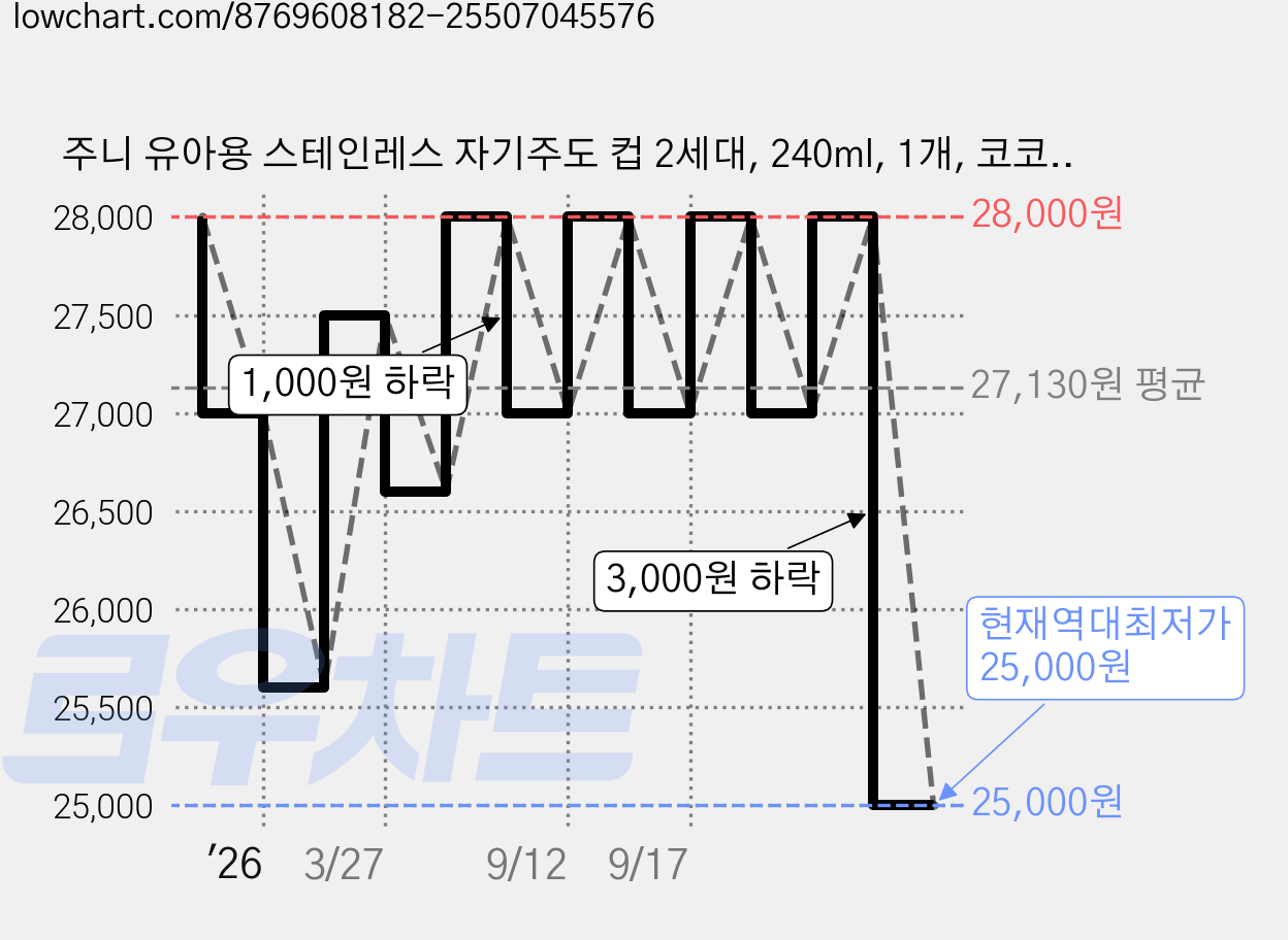 주니 유아용 스테인레스 자기주도 컵 2세대, 240ml, 1개, 코코아 가격 변동 차트, 현재가 25,000원, 역대최저가