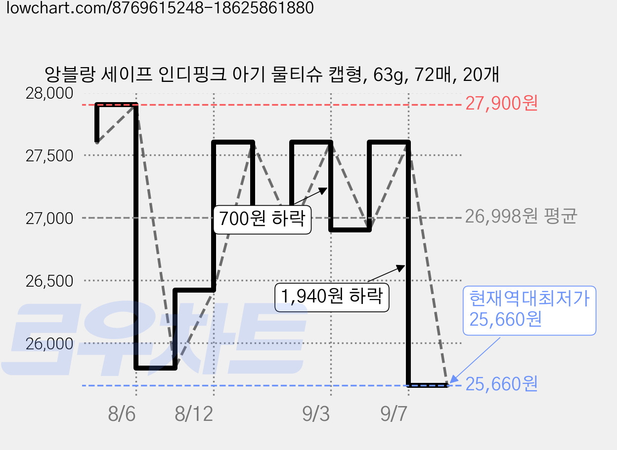 앙블랑 세이프 인디핑크 아기 물티슈 캡형, 63g, 72매, 20개 가격 변동 차트, 현재가 25,660원, 역대최저가