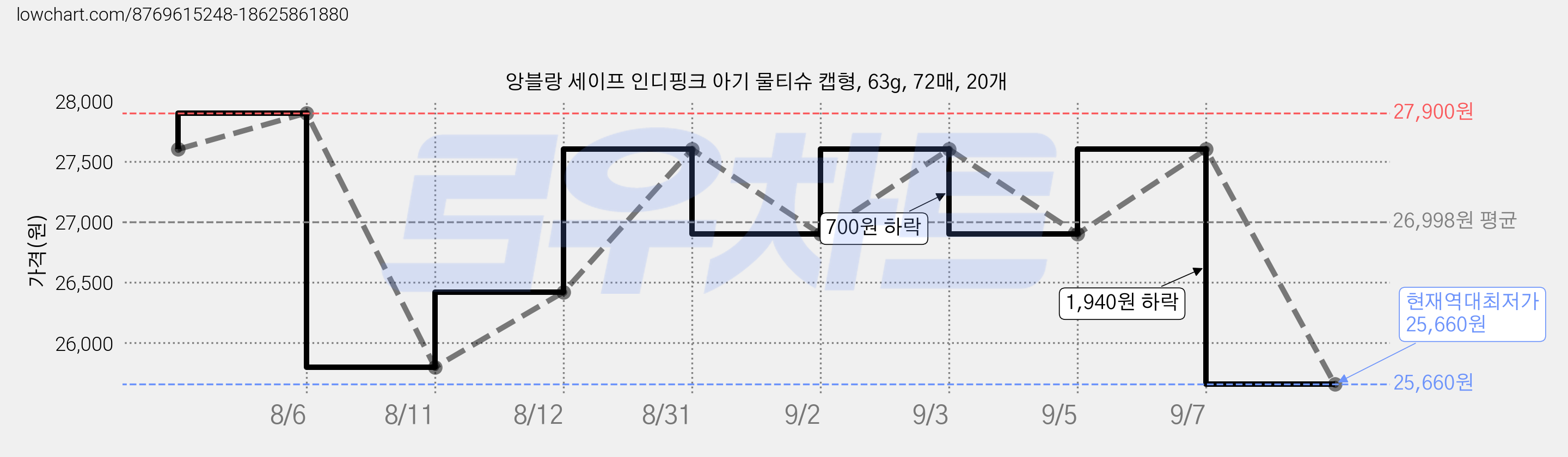 앙블랑 세이프 인디핑크 아기 물티슈 캡형, 63g, 72매, 20개 가격 변동 차트, 현재가 25,660원, 역대최저가