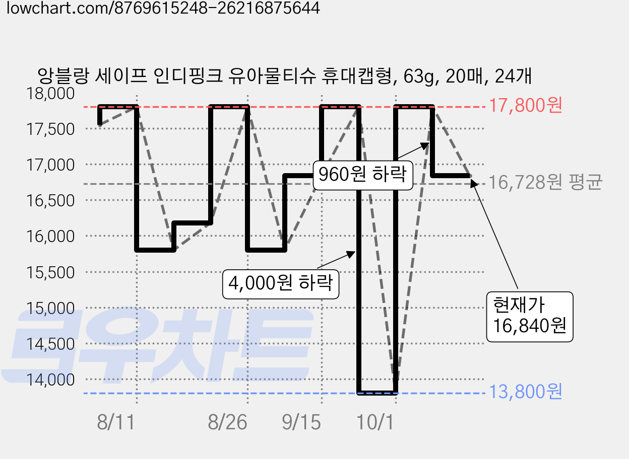 앙블랑 세이프 인디핑크 유아물티슈 휴대캡형, 63g, 20매, 24개 가격 변동 차트, 현재가 16,840원, 관측 최저가 13,800원