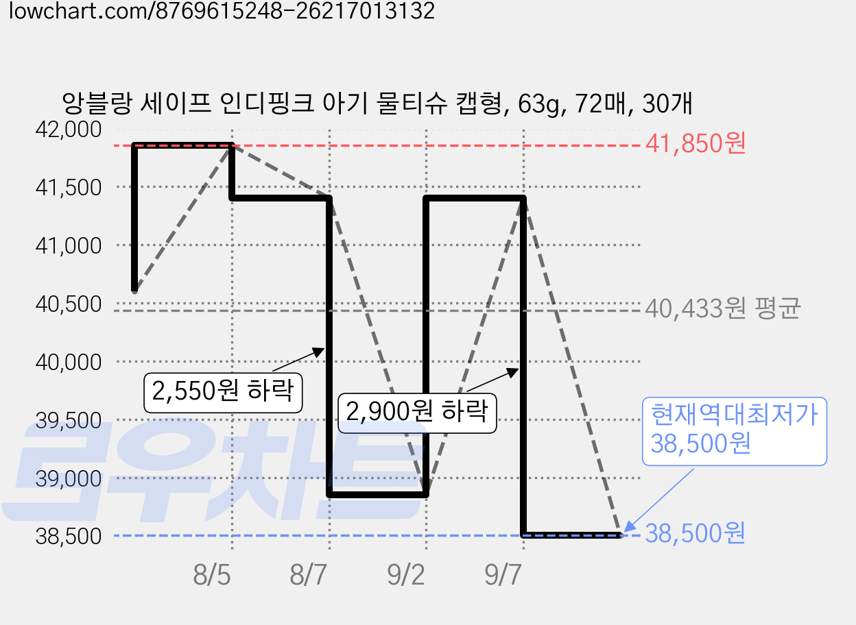 앙블랑 세이프 인디핑크 아기 물티슈 캡형, 63g, 72매, 30개 가격 변동 차트, 현재가 38,500원, 역대최저가