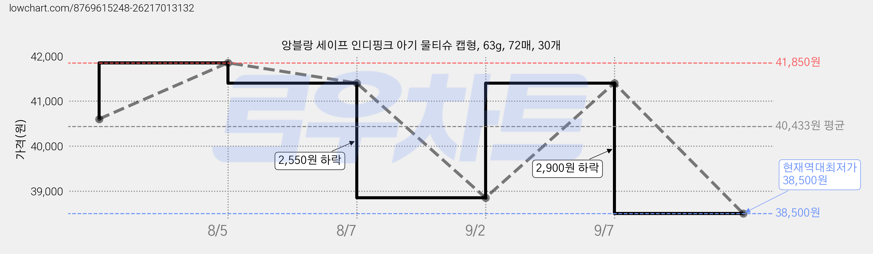 앙블랑 세이프 인디핑크 아기 물티슈 캡형, 63g, 72매, 30개 가격 변동 차트, 현재가 38,500원, 역대최저가