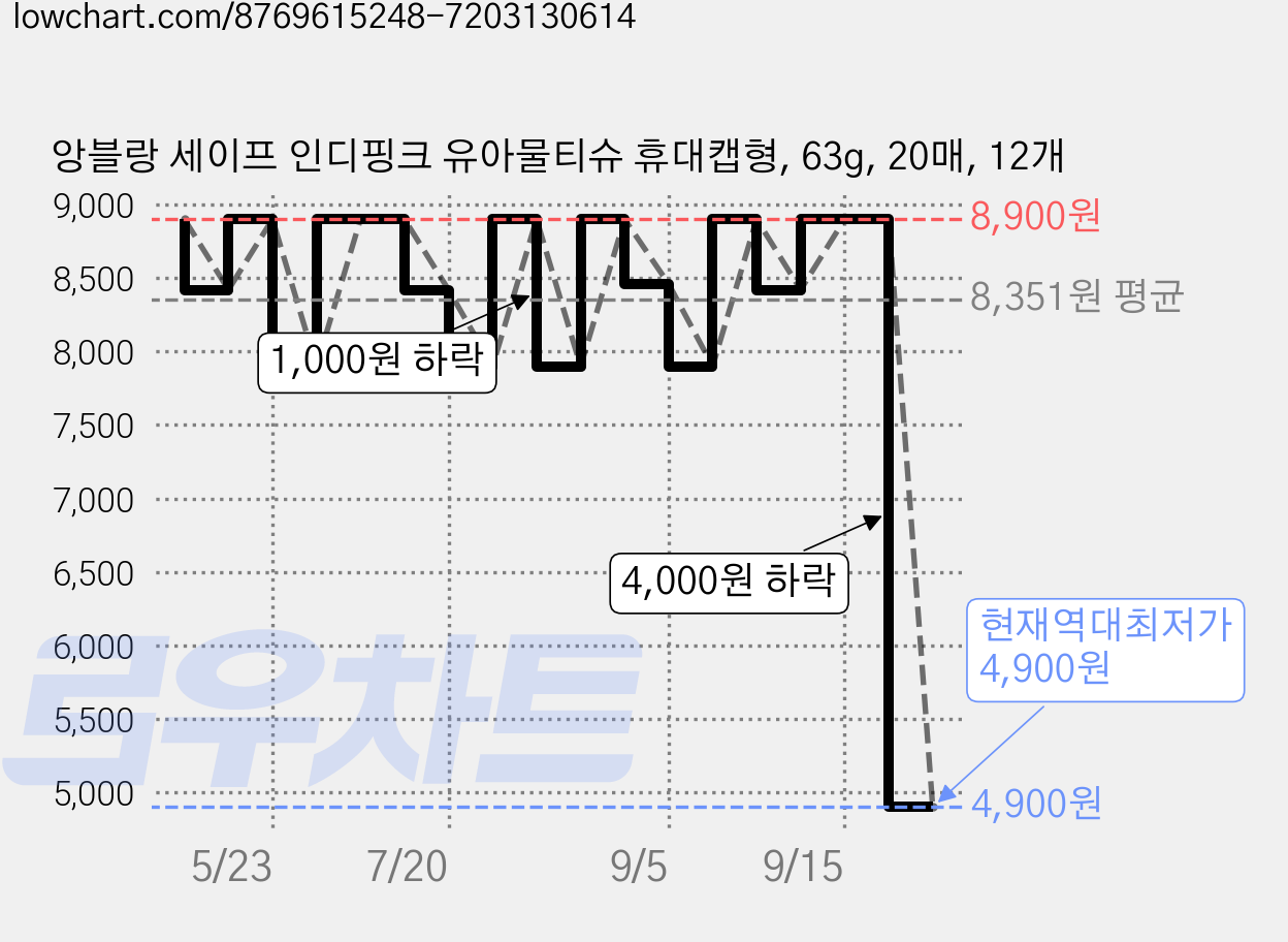 앙블랑 세이프 인디핑크 유아물티슈 휴대캡형, 63g, 20매, 12개 가격 변동 차트, 현재가 4,900원, 역대최저가