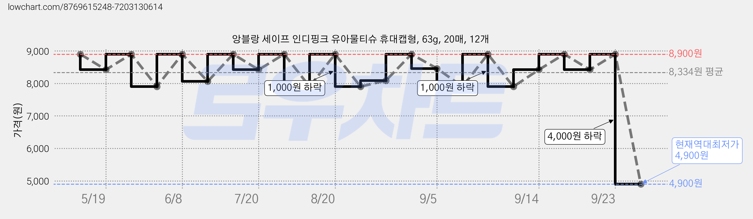 앙블랑 세이프 인디핑크 유아물티슈 휴대캡형, 63g, 20매, 12개 가격 변동 차트, 현재가 4,900원, 역대최저가