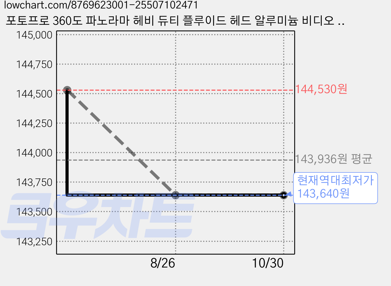 포토프로 360도 파노라마 헤비 듀티 플루이드 헤드 알루미늄 비디오 삼각대, S5i, 1개 가격 변동 차트, 현재가 143,640원, 역대최저가