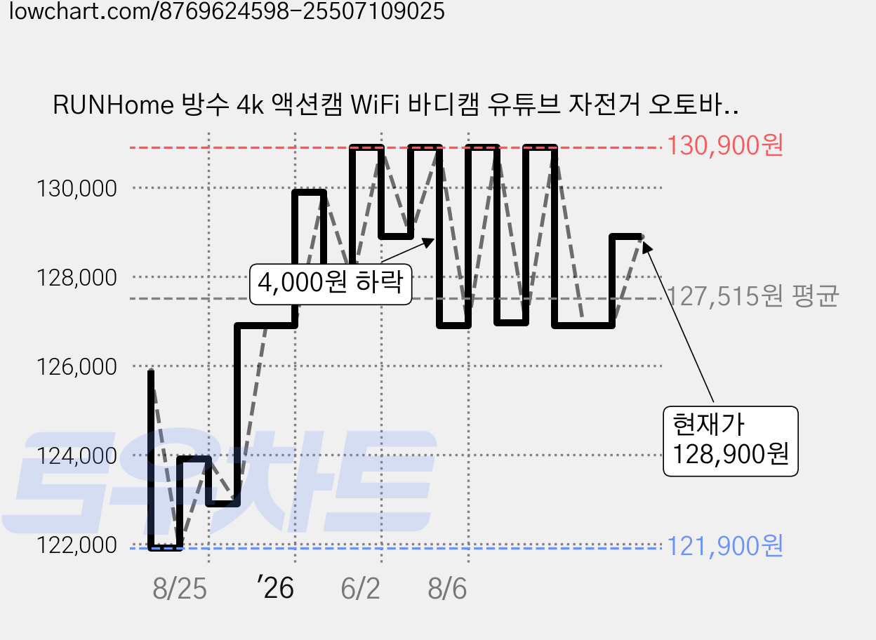 RUNHome 방수 4k 액션캠 WiFi 바디캠 유튜브 자전거 오토바이 + 32GB 메모리, 블랙, H264 가격 변동 차트, 현재가 128,900원, 관측 최저가 121,900원