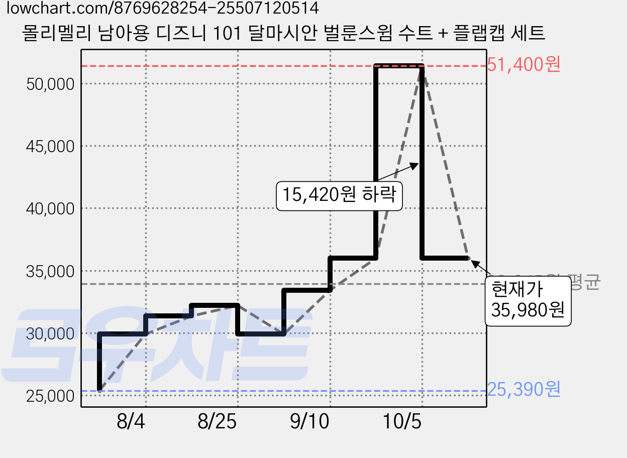 몰리멜리 남아용 디즈니 101 달마시안 벌룬스윔 수트 + 플랩캡 세트 가격 변동 차트, 현재가 35,980원, 관측 최저가 25,390원