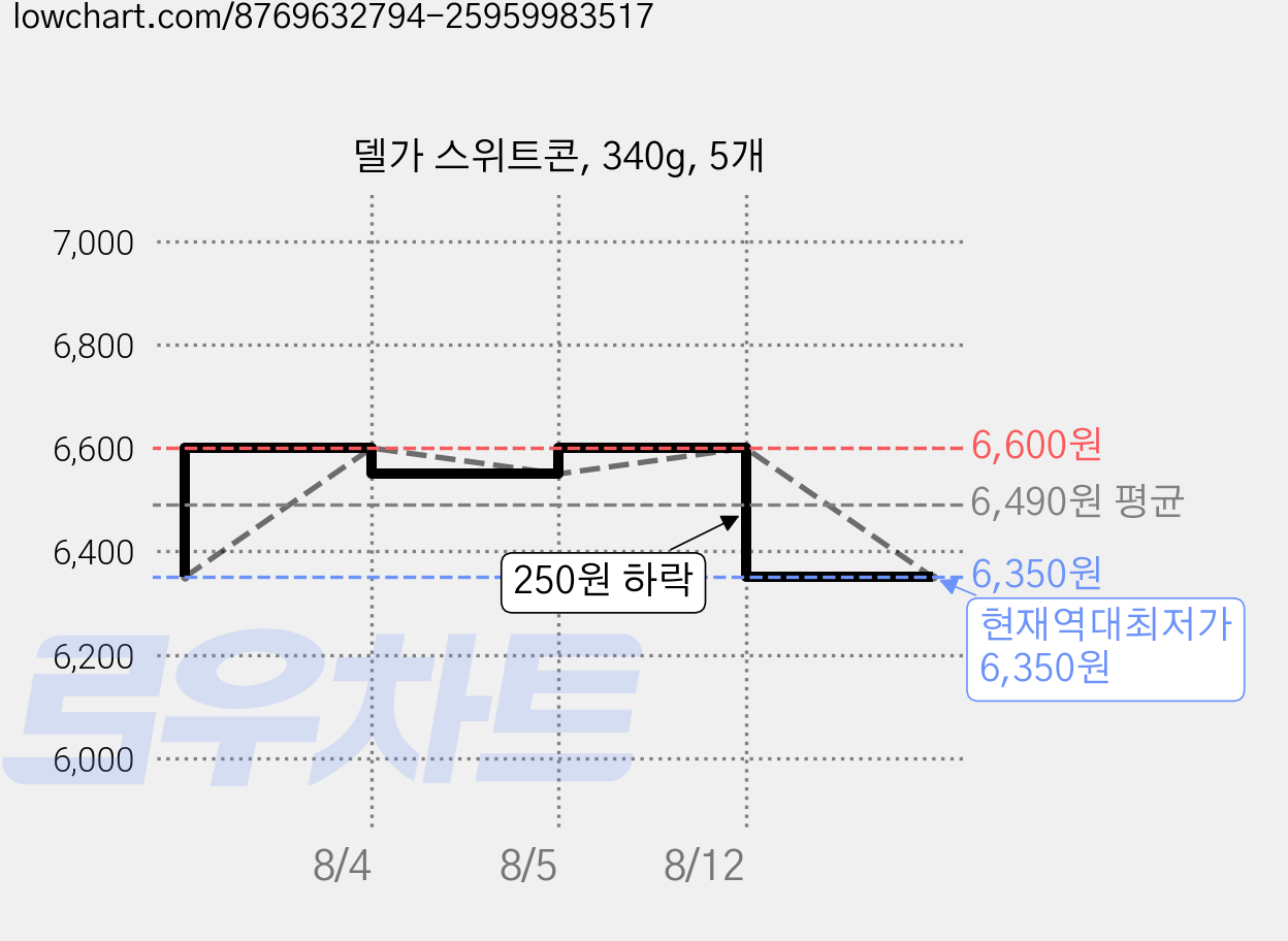 델가 스위트콘, 340g, 5개 가격 변동 차트, 현재가 6,350원, 역대최저가