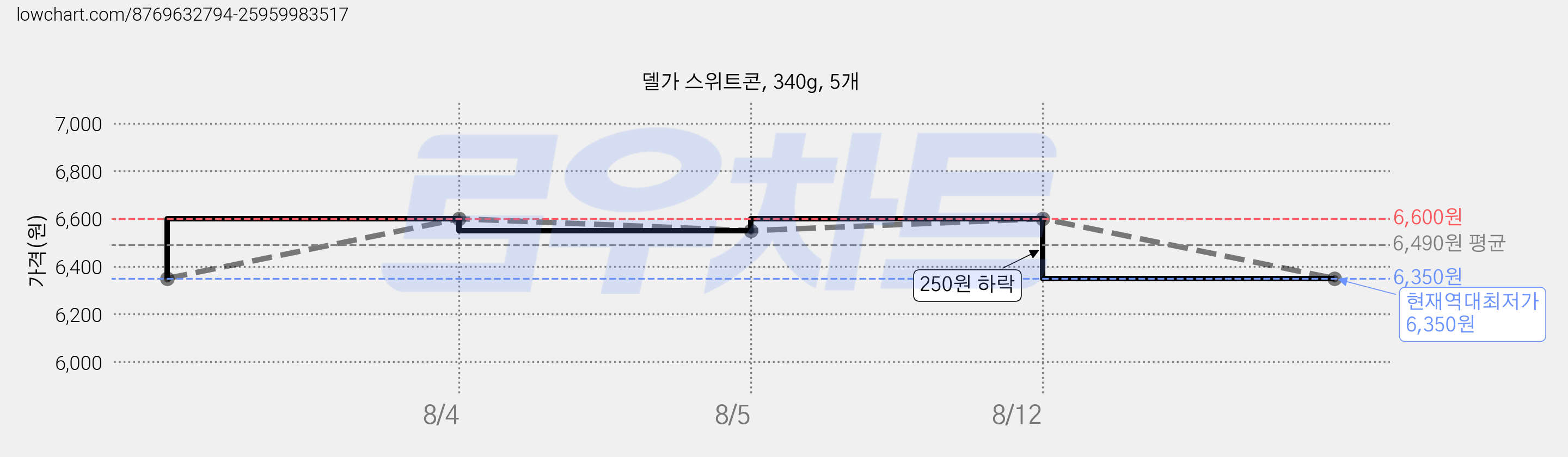 델가 스위트콘, 340g, 5개 가격 변동 차트, 현재가 6,350원, 역대최저가