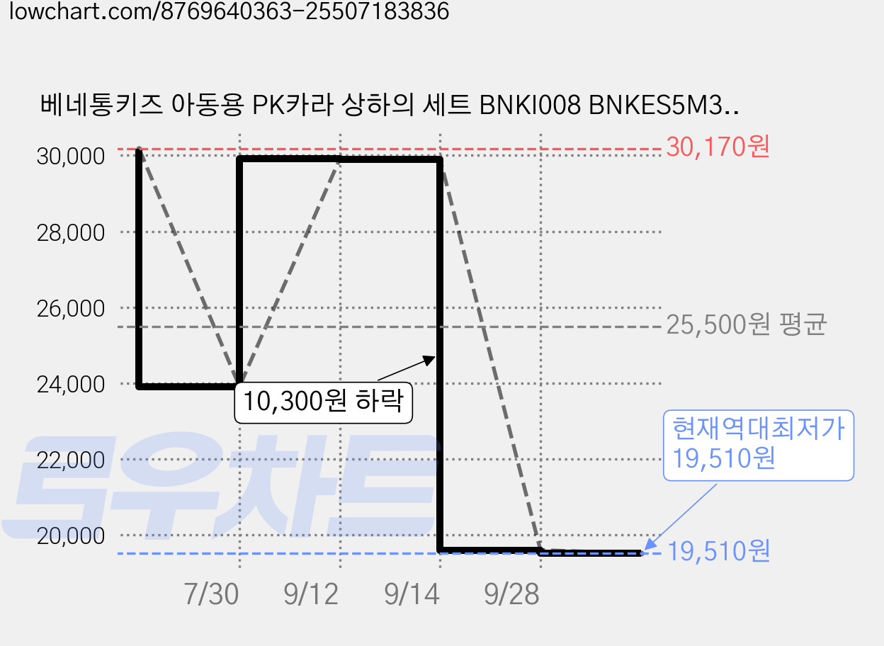 베네통키즈 아동용 PK카라 상하의 세트 BNKI008 BNKES5M30T 가격 변동 차트, 현재가 19,510원, 역대최저가