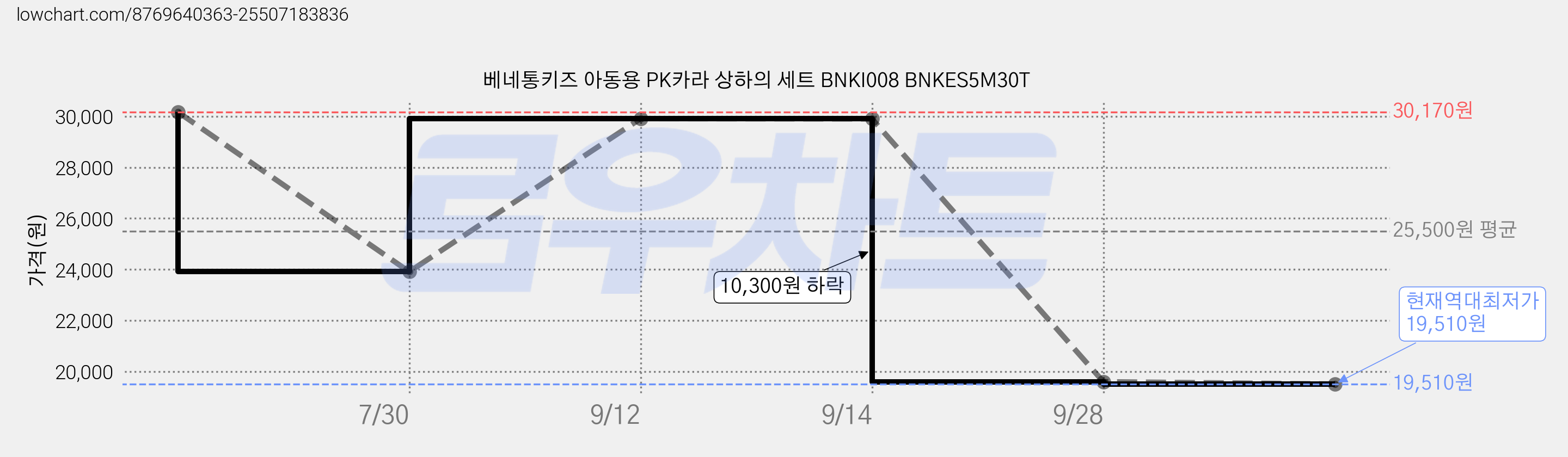 베네통키즈 아동용 PK카라 상하의 세트 BNKI008 BNKES5M30T 가격 변동 차트, 현재가 19,510원, 역대최저가