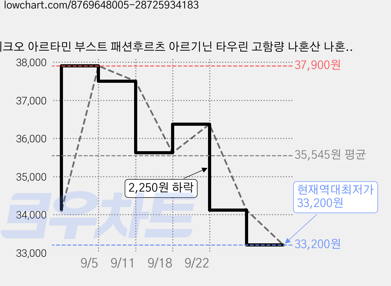 체크오 아르타민 부스트 패션후르츠 아르기닌 타우린 고함량 나혼산 나혼자산다 유리 비타민 활력 비타민 패션후르츠맛, 14개, 14회분 가격 변동 차트, 현재가 33,200원, 역대최저가