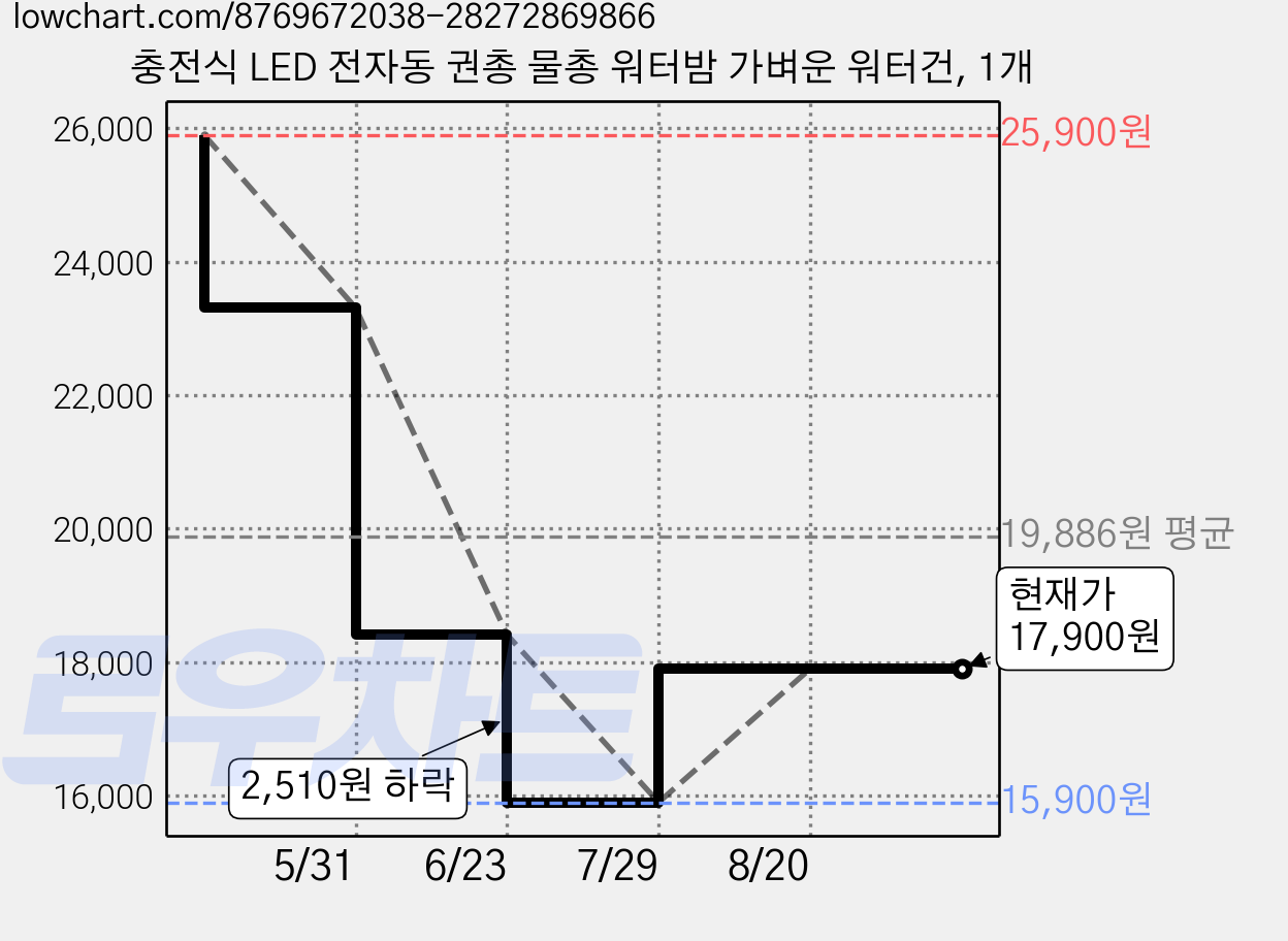 충전식 LED 전자동 권총 물총 워터밤 가벼운 워터건, 1개 가격 변동 차트, 현재가 17,900원, 관측 최저가 15,900원