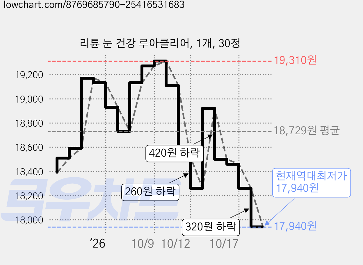 리튠 눈 건강 루아클리어, 1개, 30정 가격 변동 차트, 현재가 17,940원, 역대최저가