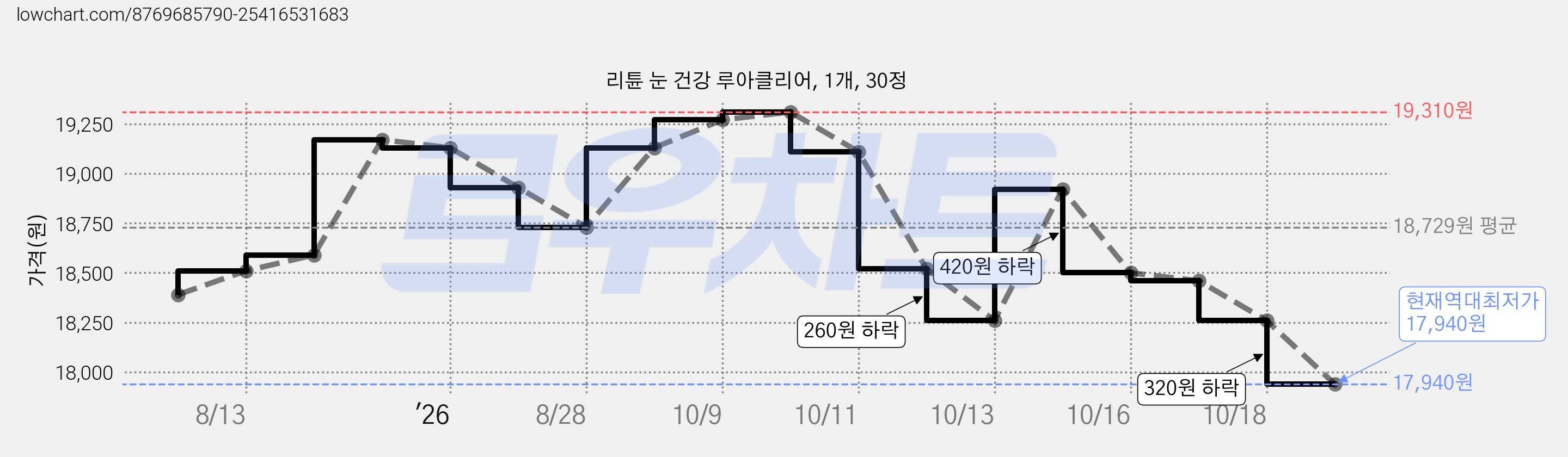 리튠 눈 건강 루아클리어, 1개, 30정 가격 변동 차트, 현재가 17,940원, 역대최저가