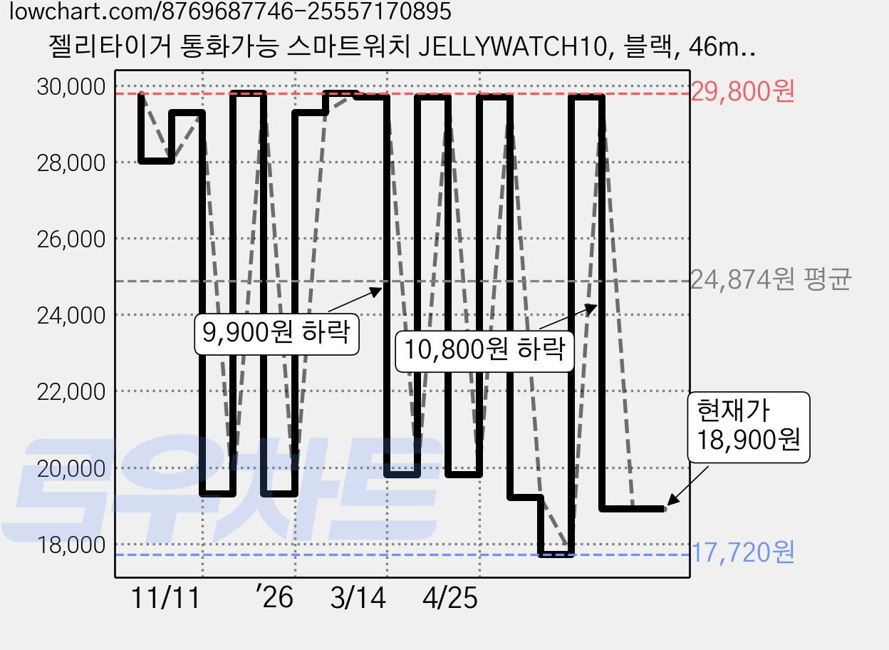 젤리타이거 통화가능 스마트워치 JELLYWATCH10, 블랙, 46mm, GPS + 블루투스 가격 변동 차트, 현재가 18,900원, 관측 최저가 17,720원