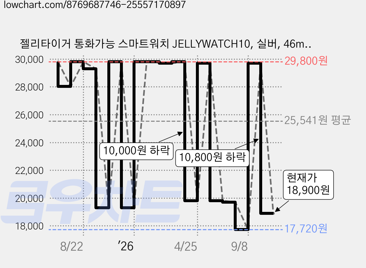 젤리타이거 통화가능 스마트워치 JELLYWATCH10, 실버, 46mm, GPS + 블루투스 가격 변동 차트, 현재가 18,900원, 관측 최저가 17,720원