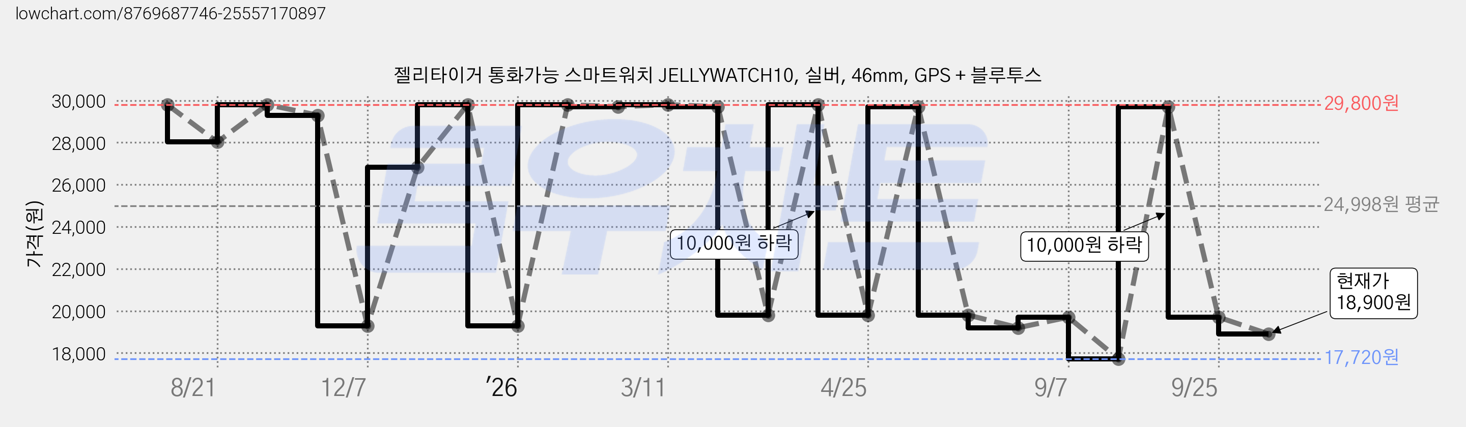 젤리타이거 통화가능 스마트워치 JELLYWATCH10, 실버, 46mm, GPS + 블루투스 가격 변동 차트, 현재가 18,900원, 관측 최저가 17,720원