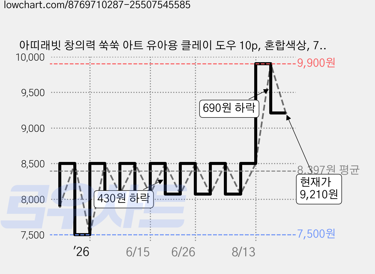 아띠래빗 창의력 쑥쑥 아트 유아용 클레이 도우 10p, 혼합색상, 760g, 1세트 가격 변동 차트, 현재가 9,210원, 관측 최저가 7,500원