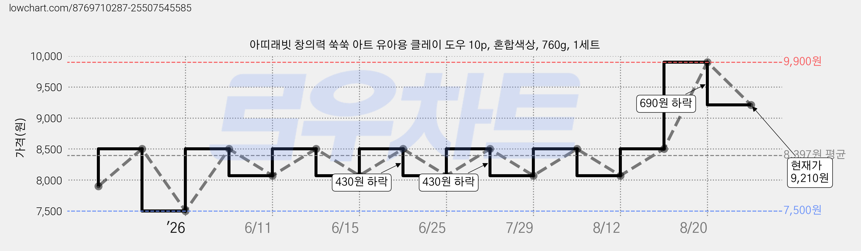아띠래빗 창의력 쑥쑥 아트 유아용 클레이 도우 10p, 혼합색상, 760g, 1세트 가격 변동 차트, 현재가 9,210원, 관측 최저가 7,500원