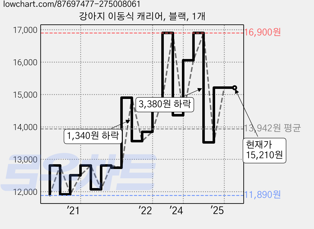 강아지 이동식 캐리어, 블랙, 1개 가격 변동 차트, 현재가 15,210원, 역대최저가