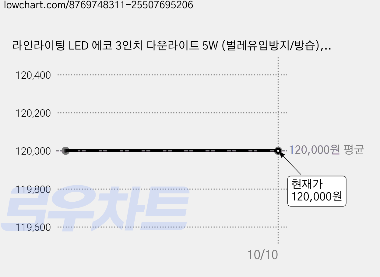 라인라이팅 LED 에코 3인치 다운라이트 5W (벌레유입방지/방습), 주광색(흰빛), 50개 가격 변동 차트, 현재가 120,000원