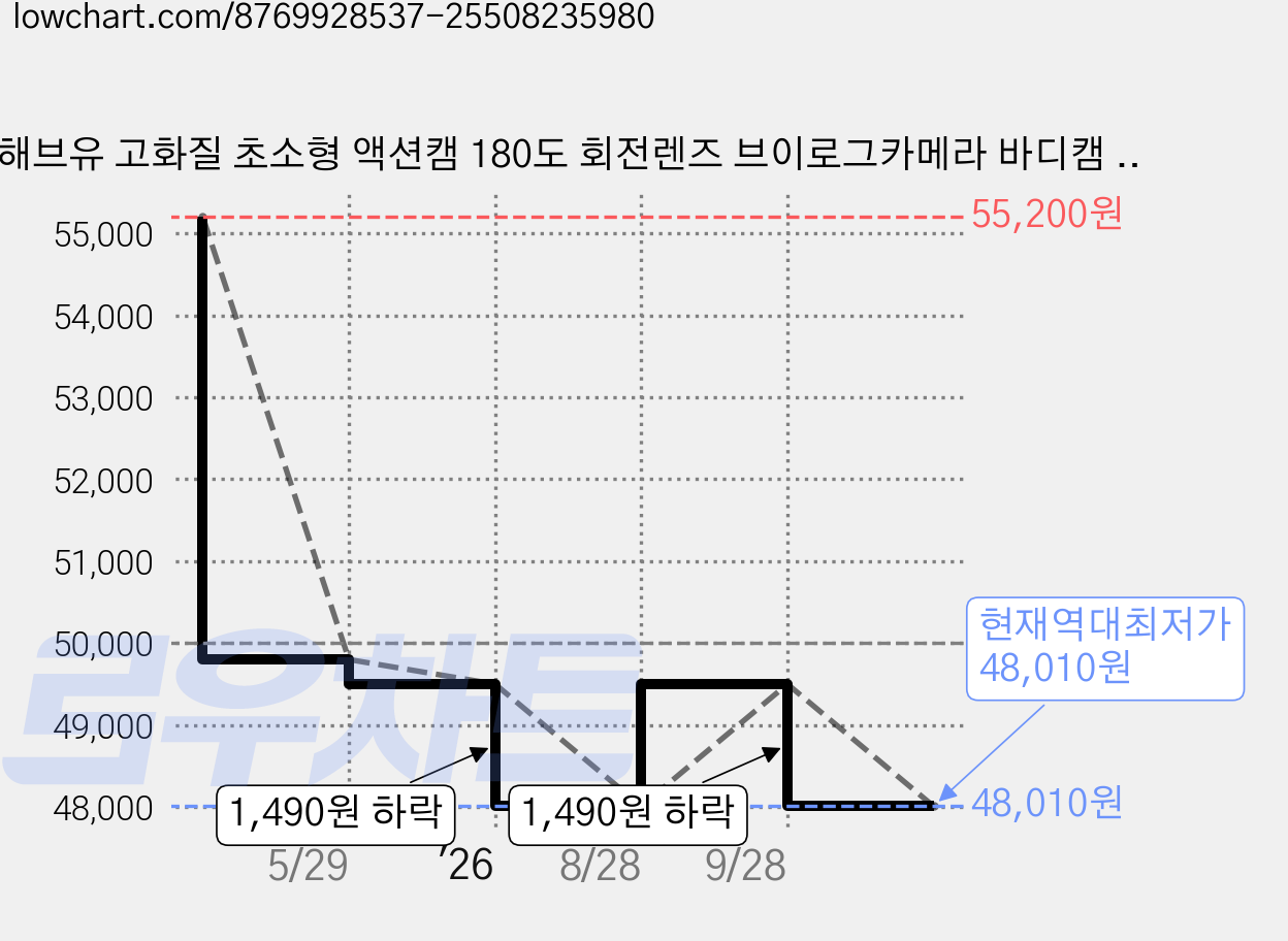 해브유 고화질 초소형 액션캠 180도 회전렌즈 브이로그카메라 바디캠 자전거 오토바이블랙박스, 바디캠+SD카드64GB, 블랙 가격 변동 차트, 현재가 48,010원, 역대최저가