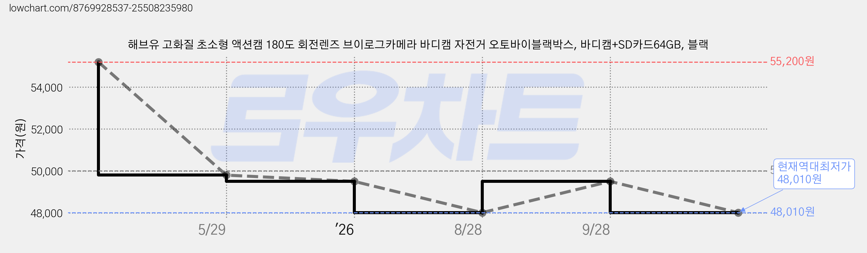 해브유 고화질 초소형 액션캠 180도 회전렌즈 브이로그카메라 바디캠 자전거 오토바이블랙박스, 바디캠+SD카드64GB, 블랙 가격 변동 차트, 현재가 48,010원, 역대최저가