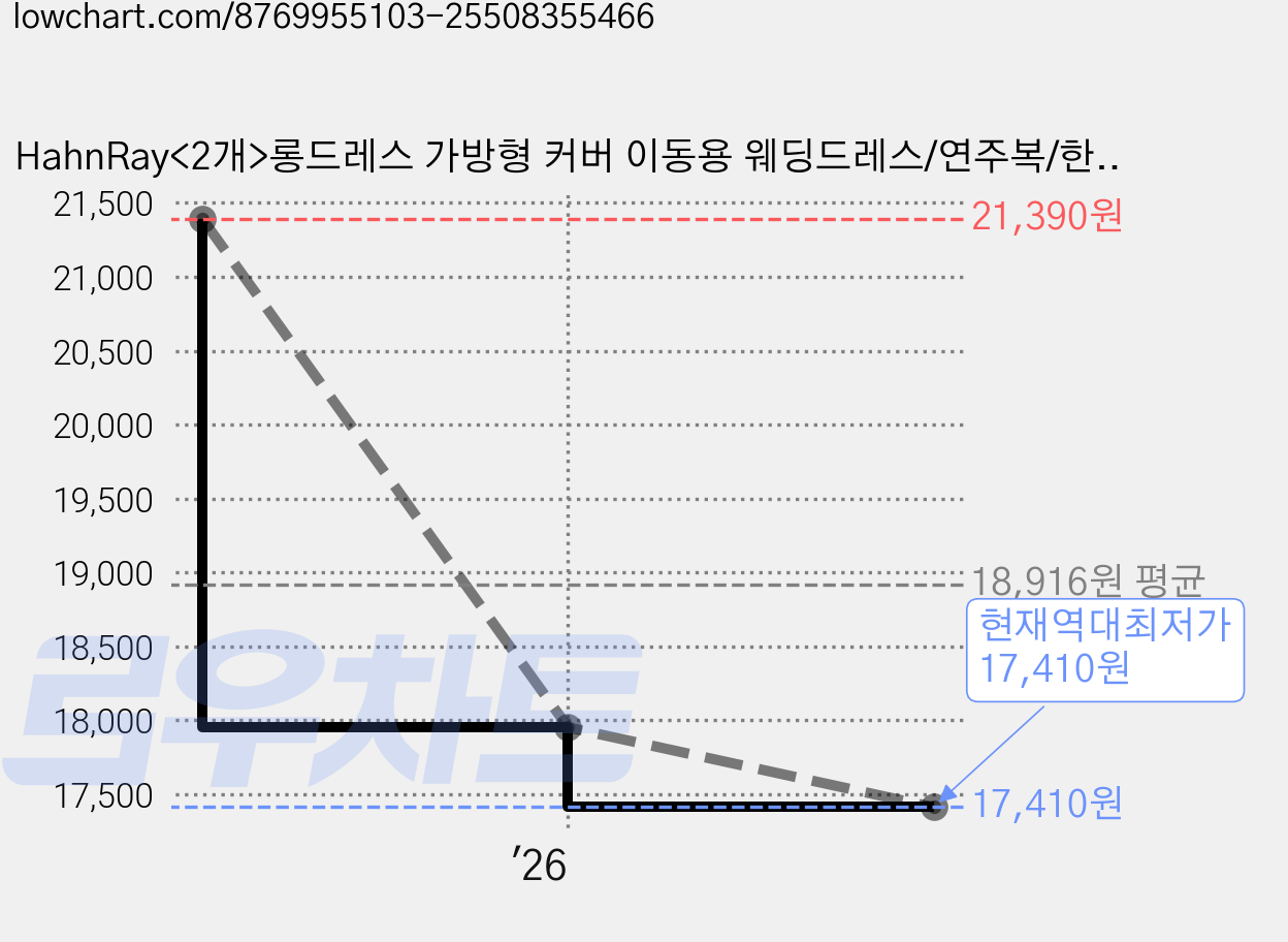 HahnRay<2개>롱드레스 가방형 커버 이동용 웨딩드레스/연주복/한복 보관 커버 블랙 대형60*180cm, 1세트, 2개입 가격 변동 차트, 현재가 17,410원, 역대최저가