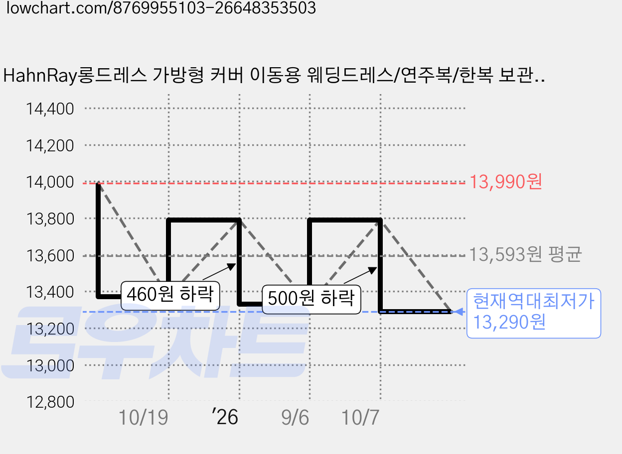 HahnRay롱드레스 가방형 커버 이동용 웨딩드레스/연주복/한복 보관 커버 블랙 대형60*180cm, 1세트, 1개입 가격 변동 차트, 현재가 13,290원, 역대최저가